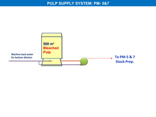PULP SUPPLY SYSTEM: PM- 5&7




                      500 m3
                      Bleached
                      Pulp
Machine back water
for bottom dilution                                   To PM-5 & 7
                                                      Stock Prep.
 