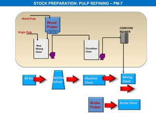 STOCK PREPARATION: PULP REFINING – PM-7


  Wood Pulp
                       Wood
                       Pulper                      CONFLOW
Virgin Pulp                                        REFINER



              New
              Mixing                Circulation
              Chest                 Chest




     SR Box              Machine    Machine             Mixing
                         Refiner    Chest               Chest




                                        Broke      Broke Chest
                                        Pulper
 
