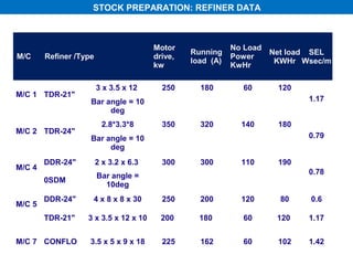 STOCK PREPARATION: REFINER DATA



                                        Motor               No Load
                                                 Running            Net load SEL
M/C     Refiner /Type                   drive,              Power
                                                 load (A)            KWHr Wsec/m
                                        kw                  KwHr

                        3 x 3.5 x 12      250      180        60     120
M/C 1 TDR-21"
                    Bar angle = 10                                         1.17
                         deg
                          2.8*3.3*8       350      320        140    180
M/C 2 TDR-24"
                    Bar angle = 10                                         0.79
                         deg
        DDR-24"         2 x 3.2 x 6.3     300      300        110    190
M/C 4
                                                                           0.78
                        Bar angle =
        0SDM
                          10deg
        DDR-24"     4 x 8 x 8 x 30        250      200        120    80    0.6
M/C 5
        TDR-21"    3 x 3.5 x 12 x 10      200      180        60     120   1.17


M/C 7 CONFLO        3.5 x 5 x 9 x 18      225      162        60     102   1.42
 