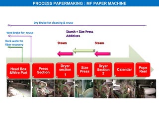 PROCESS PAPERMAKING : MF PAPER MACHINE



                      Dry Broke for cleaning & reuse


Wet Broke for reuse                           Starch + Size Press
                                              Additives
Back water to
fiber recovery
                                        Steam                       Steam
 