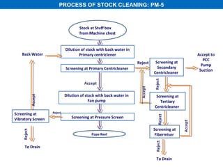 PROCESS OF STOCK CLEANING: PM-5



                                    Stock at Stuff box
                                    from Machine chest


                            Dilution of stock with back water in
    Back Water                      Primary centriclener                                    Accept to
                                                                                               PCC
                                                                   Reject    Screening at
                                                                                              Pump
                            Screening at Primary Centricleaner                Secondary
                                                                                             Suction
                                                                            Centricleaner




                            Dilution of stock with back water in             Screening at
                                          Fan pump                             Tertiary
                                                                            Centricleaner
                   Reject
Screening at
Vibratory Screen               Screening at Pressure Screen

                                                                            Screening at
                                           Pope Reel                        Fibermiser

     To Drain

                                                                             To Drain
 