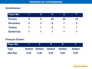 PROCESS OF PAPERMAKING

Centricleaner:

  Paper M/c           1            2         4         5      7

  Primary             8            8      24        22        15
  Secondary           3            3         8         7      5
  Tertiary            1            1         4         1      1
  Quaternary          1            1         1         1      1


Pressure Screen:

 Paper M/c           1         2         4         5         7

 Type              Slotted   Slotted   Slotted   Slotted   Slotted
 Slot Size          0.30      0.30      0.30      0.30      0.25




                                                            Pressure Screen
 