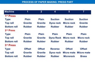 PROCESS OF PAPER MAKING: PRESS PART



Machine          1        2           4           5            7
1st Press
Type           Plain     Plain     Suction     Suction      Suction
Top roll      Granite   Granite   Dyna rock   Micro rock    Granite
Bottom roll   Rubber    Rubber     Rubber      Rubber       Rubber
2nd Press
Type           Plain     Plain      Plain       Plain        Plain
Top roll      Granite   Granite   Dyna Rock Micro rock     Micro rock
Bottom roll   Rubber    Rubber     Rubber      Rubber       Rubber
3rd Press
Type           Offset   Offset     Reverse      Offset       Offset
Top roll      Granite   Granite   Dyna rock Micro mate Miicro mate
Bottom roll   Rubber    Rubber     Rubber     Microrock      Brass
 