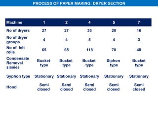 PROCESS OF PAPER MAKING: DRYER SECTION



Machine            1          2          4            5            7

No of dryers      27         27          36          28           16
No of dryer
                   4          4          5            4            3
groups
No of felt
                  65         65         118          70           48
rolls
Condensate
                Bucket     Bucket     Bucket       Siphon       Bucket
Removal
                 type       type       type          type        type
sissies

Syphon type    Stationary Stationary Stationary   Stationary   Stationary

                 Semi       Semi        Semi        Semi         Semi
Hood
                closed     closed      closed      closed       closed
 