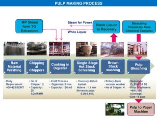 PULP MAKING PROCESS



     Steam for Power


     White Liquor
 