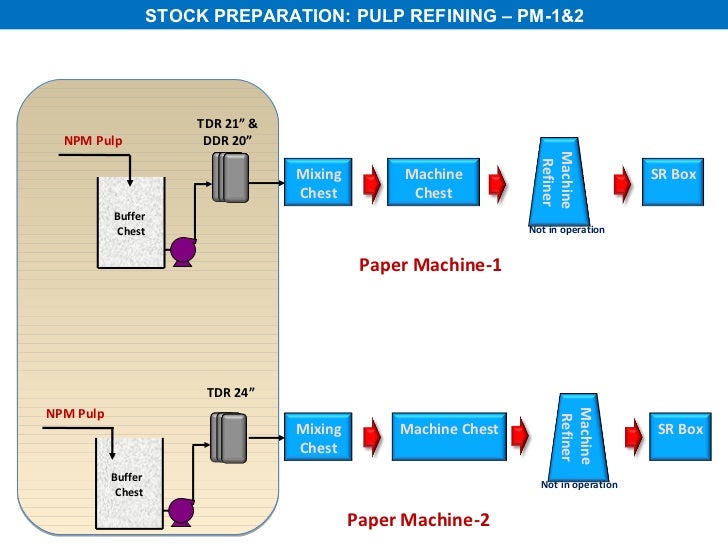 All about paper making process
