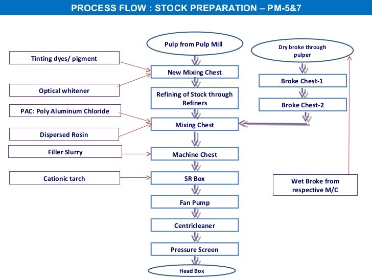 Paper Mill Flow Chart