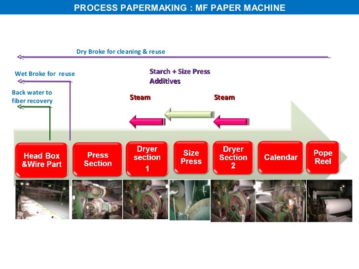 All about paper making process