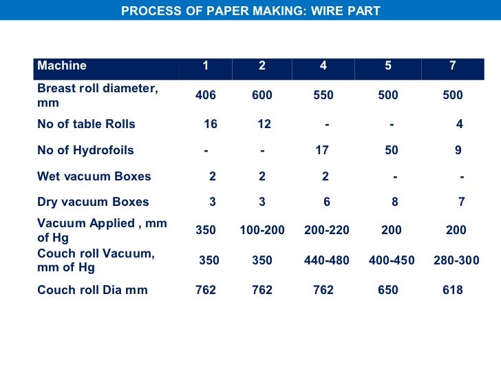 All about paper making process