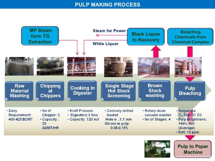 All about paper making process