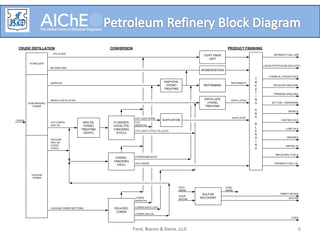 Ford, Bacon & Davis, LLC 6
STABILIZER
ATMOSPHERIC
TOWER
VACUUM
TOWER
CRUDE DISTILLATION
CRUDE
LPG & GAS
SR GASOLINE
NAPHTHA
MIDDLE DISTILLATES
HVY ATMOS
GAS OIL
VACUUM
GAS OIL
(LVGO/
HVGO)
DELAYED
COKER
COKE
T
R
E
A
T
I
N
G
A
N
D
B
L
E
N
D
I
N
G
REFINERY FUEL GAS
LIQUID PETROLEUM GAS (LPG)
REGULAR GASOLINE
PREMIUM GASOLINE
CHEMICAL FEEDSTOCKS
JET FUEL / KEROSENE
DIESELS
HEATING OILS
LUBE OILS
GREASES
ASPHALTS
INDUSTRIAL FUELS
REFINERY FUEL OIL
FLUIDIZED
CATALYTIC
CRACKING
(FCCU)
LIGHT ENDS
UNIT
NAPHTHA
HYDRO
TREATING
REFORMING
REFORMATE
ISOMERIZATION
CONVERSION PRODUCT FINISHING
VACUUM TOWER BOTTOMS
SULFUR
RECOVERY SULFUR
RICH
AMINE
SOUR
WATER
LEAN
AMINE
SWEET WATER
HYDRO-
CRACKING
(HCU)
COKER GAS OIL
DISTILLATE
HYDRO
TREATING
DISTILLATES
ALKYLATION
ALKYLATES
COKER
NAPHTHA
COKER DISTILLATE
GAS OIL
HYDRO
TREATING
(GOHT)
HYDROCRACKATE
HCU DIESEL
CAT LIGHT ENDS
CAT
NAPHTHA
CAT LIGHT CYCLE OIL (LCO)
 