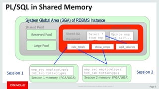 Copyright	©	2015	Oracle	and/or	its	aﬃliates.	All	rights	reserved.		|	 Page	5	
System Global Area (SGA) of RDBMS Instance
PL/SQL	in	Shared	Memory	
Shared	Pool	
Large	Pool	
Reserved	Pool	
show_emps	calc_totals	 upd_salaries	
Select *
from emp
Shared	SQL	
Pre-parsed	
Update emp
Set sal=...
Library	cache	
Session	1	memory		(PGA/UGA)	
emp_rec emp%rowtype;
tot_tab tottabtype;
Session	2	memory		(PGA/UGA)	
emp_rec emp%rowtype;
tot_tab tottabtype;Session	1	 Session	2	
 