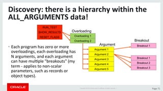 Copyright	©	2015	Oracle	and/or	its	aﬃliates.	All	rights	reserved.		|	 Page	71	
Discovery:	there	is	a	hierarchy	within	the	
ALL_ARGUMENTS	data!		
•  Each	program	has	zero	or	more	
overloadings,	each	overloading	has	
N	arguments,	and	each	argument	
can	have	mulDple	"breakouts"	(my	
term	-	applies	to	non-scalar	
parameters,	such	as	records	or	
object	types).	
RUN_TEST
SHOW_RESULTS
RESET_FLAGS
Program name
Overloading 1
Overloading 2
Overloading
Argument 1
Argument 2
Argument 3
Argument 4
Argument 5
Argument Breakout 1
Breakout 1
Breakout 2
Breakout 3
Breakout
 