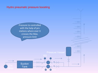 Hydro pneumatic pressure boosting




         Pressure to controlled
          with the help of prv
         stations where ever it
            crosses the Max.
              pressure limit




                                     Pressure Vessel
                                   PG


          Suction
 City
           Tank
 Main                             Vortex Care & Safety
 