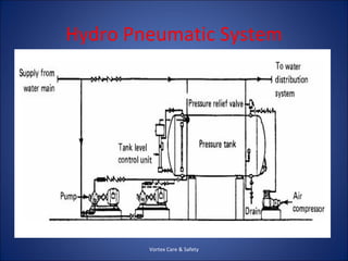 Hydro Pneumatic System




        Vortex Care & Safety
 
