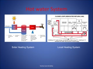 Hot water System




Solar Heating System                          Local Heating System




                       Vortex Care & Safety
 