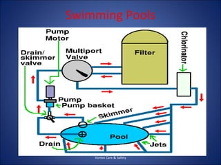 Swimming Pools




    Vortex Care & Safety
 