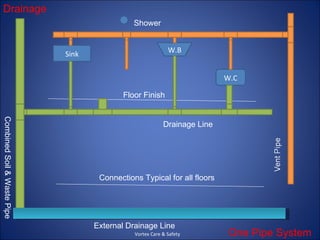 Drainage
                                               Shower


                                                             W.B
                             Sink


                                                                           W.C

                                            Floor Finish
Combined Soil & Waste Pipe




                                                           Drainage Line




                                     Connections Typical for all floors




                                    External Drainage Line
                                               Vortex Care & Safety         One Pipe System
 
