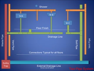 Shower


                                                    W.B
                     Sink


                                                                  W.C

                                   Floor Finish


                                                  Drainage Line
         Vent Pipe




                                                                        Soil Pipe
                            Connections Typical for all floors



Gulley
 Trap                              External Drainage Line
                                       Vortex Care & Safety
                                                                    Two Pipe System
 