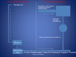 Rain Water Harvesting                            Storm Water Harvesting
     Terrace Lvl
                                    Storm Water run off is collected
                                    in filtration (silt remover)
                                    through Channels




                                                                 Over Flow is
                                                                  connected
                                                                 to the Bore well




                                      Water is pumped back for non potable use




      Filtration



     Harvesting
       Tank     To Non Potable water Tanks For Flushing & Irrigation Purpose
                          Vortex Care & Safety
 