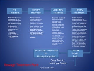 Pre-                      Primary                           Secondary                   Tertiary
    Treatment                   Treatment                          Treatment                  Treatment

  Pre-treatment removes       Primary treatment                   Secondary treatment      Tertiary treatment is
  materials that can be       consists of temporarily             removes dissolved        sometimes defined as
  easily collected from the   holding the sewage in a             and suspended            anything more than primary
  raw waste water before      quiescent basin where                                        and secondary treatment in
                                                                  biological matter.
  they damage or clog the     heavy solids can settle to                                   order to allow rejection into
                                                                  Secondary treatment
  pumps and skimmers of       the bottom while oil,                                        a highly sensitive or fragile
  primary treatment           grease and lighter solids           is typically performed   ecosystem (estuaries, low-
  clarifiers (trash, tree     float to the surface. The           by indigneous, water-    flow rivers, coral reefs,...).
  limbs, leaves, etc.). It    settled and floating                borne micro-             Treated water is sometimes
  Includes                    materials are removed               organisms in a           disinfected chemically or
   Screening                 and the remaining liquid            managed habitat.         physically (for example, by
   Grit removal              may be discharged or                Secondary treatment      lagoons and microfiltration)
   Flow equalization         subjected to secondary              may require a            prior to discharge into a
   Fat and grease                                                                         stream, river, bay, lagoon
                              treatment.                          separation process to
     removal                                                                               or wetland, or it can be
                                                                  remove the micro-
                                                                                           used for the irrigation of a
                                                                  organisms from the       golf course, green way or
                                                                  treated water prior to   park. If it is sufficiently
                                                                  discharge or tertiary    clean, it can also be used
                                                                  treatment                for ground water recharge
                                                                                           or agricultural purposes.


                                       Non Potable water Tank                              Treated
                                                 for                                        Water
                                         Fishing & Irrigation                               Tank
                                                               Over Flow to
                                                              Municipal Sewer
Sewage Treatment Plant
                                                 Vortex Care & Safety
 