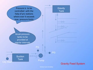 Pressure is to be                                 Gravity
             controlled with the                                 Tank
             help of prv stations
            where ever it exceeds
             max. pressure limits




              Break pressure
                tanks to be
               provided at
             regular intervals

                                    PG

                                                           PG
              Suction
               Tank                  Pump
City Main
                                                                   Gravity Feed System
                                         Vortex Care & Safety
 