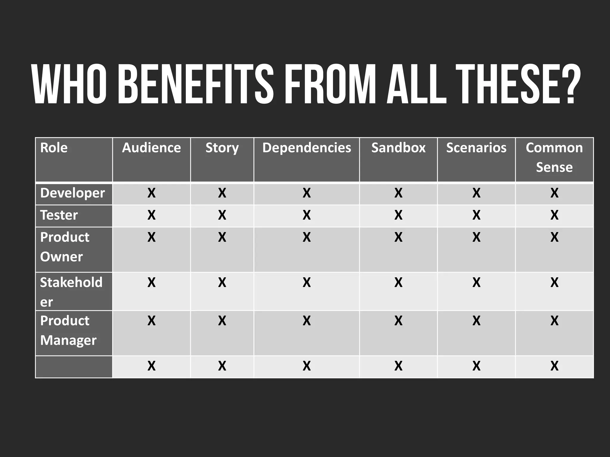 Who benefits from all these?
Role Audience Story Dependencies Sandbox Scenarios Common
Sense
Developer X X X X X X
Tester X X X X X X
Product
Owner
X X X X X X
Stakehold
er
X X X X X X
Product
Manager
X X X X X X
X X X X X X
 