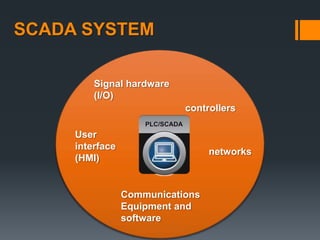 SCADA SYSTEM
Signal hardware
(I/O)
controllers
networks
User
interface
(HMI)
Communications
Equipment and
software
 