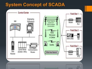 System Concept of SCADA
 