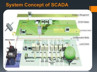 System Concept of SCADA
 