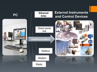 PC
External Instruments
and Control Devices
Direct serial
link
Radio
Modem
fieldbus
Ethernet
links
 
