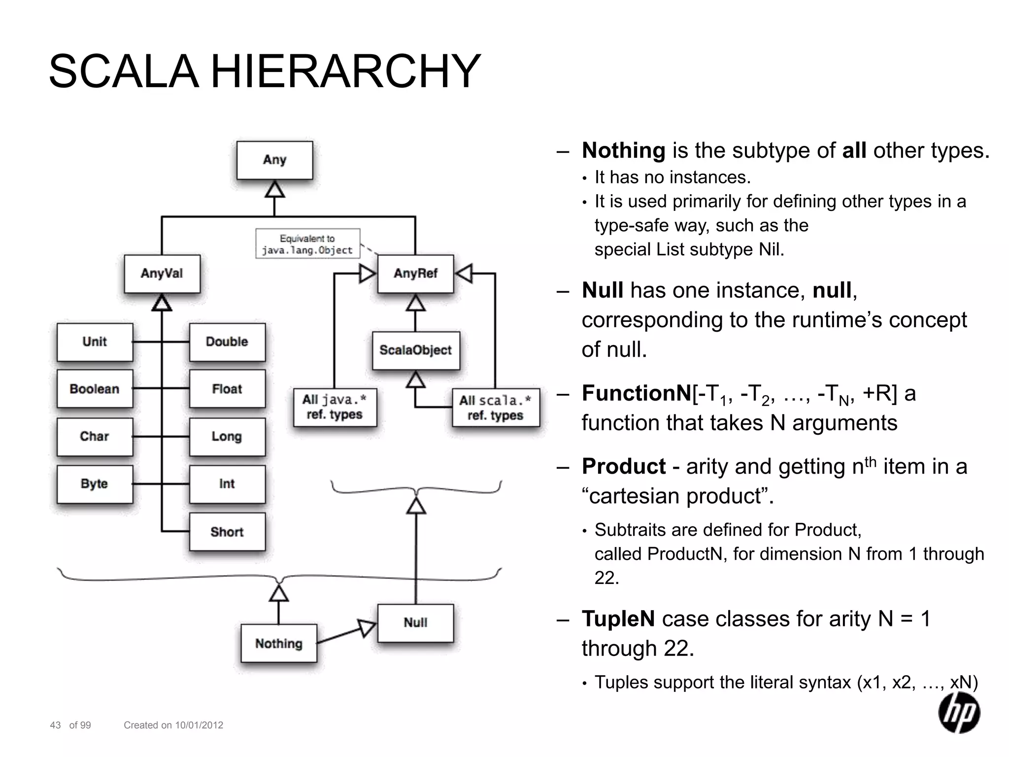 SCALA HIERARCHY
                                   – Nothing is the subtype of all other types.
                                     • It has no instances.
                                     • It is used primarily for defining other types in a
                                       type-safe way, such as the
                                       special List subtype Nil.

                                   – Null has one instance, null,
                                     corresponding to the runtime’s concept
                                     of null.
                                   – FunctionN[-T1, -T2, …, -TN, +R] a
                                     function that takes N arguments
                                   – Product - arity and getting nth item in a
                                     “cartesian product”.
                                     •   Subtraits are defined for Product,
                                         called ProductN, for dimension N from 1 through
                                         22.

                                   – TupleN case classes for arity N = 1
                                     through 22.
                                     •   Tuples support the literal syntax (x1, x2, …, xN)

43 of 99   Created on 10/01/2012
 