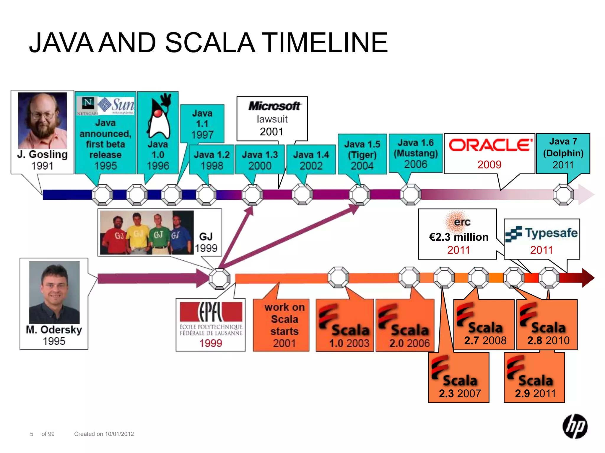 JAVA AND SCALA TIMELINE

                                    lawsuit
                                    2001
                                                                      Java 7
                                                                     (Dolphin)
                                                       2009            2011




                                              €2.3 million
                                                 2011             2011




                                                     2.7 2008     2.8 2010



                                               2.3 2007         2.9 2011


5   of 99   Created on 10/01/2012
 