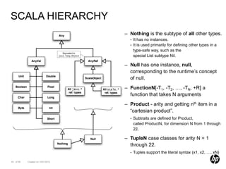 SCALA HIERARCHY
                                   – Nothing is the subtype of all other types.
                                     • It has no instances.
                                     • It is used primarily for defining other types in a
                                       type-safe way, such as the
                                       special List subtype Nil.

                                   – Null has one instance, null,
                                     corresponding to the runtime’s concept
                                     of null.
                                   – FunctionN[-T1, -T2, …, -TN, +R] a
                                     function that takes N arguments
                                   – Product - arity and getting nth item in a
                                     “cartesian product”.
                                     •   Subtraits are defined for Product,
                                         called ProductN, for dimension N from 1 through
                                         22.

                                   – TupleN case classes for arity N = 1
                                     through 22.
                                     •   Tuples support the literal syntax (x1, x2, …, xN)

43 of 99   Created on 10/01/2012
 