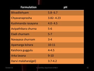 October 16 K.J.Karthika, Department of R& B 20
Formulation pH
Bilvadilehyam 5.8- 6.7
Chyavanaprasha 3.82- 4.23
Kushmanda rasayana 4.0- 4.5
Avipathikara churna 5-6
Eladi churnam 5-7
Navayasa churnam 3-4
Apamarga kshara 10-11
Kaishora guggulu 4-4.5
Arka lavana 9-10
Darvi malahara(gel) 3.7-4.2
 