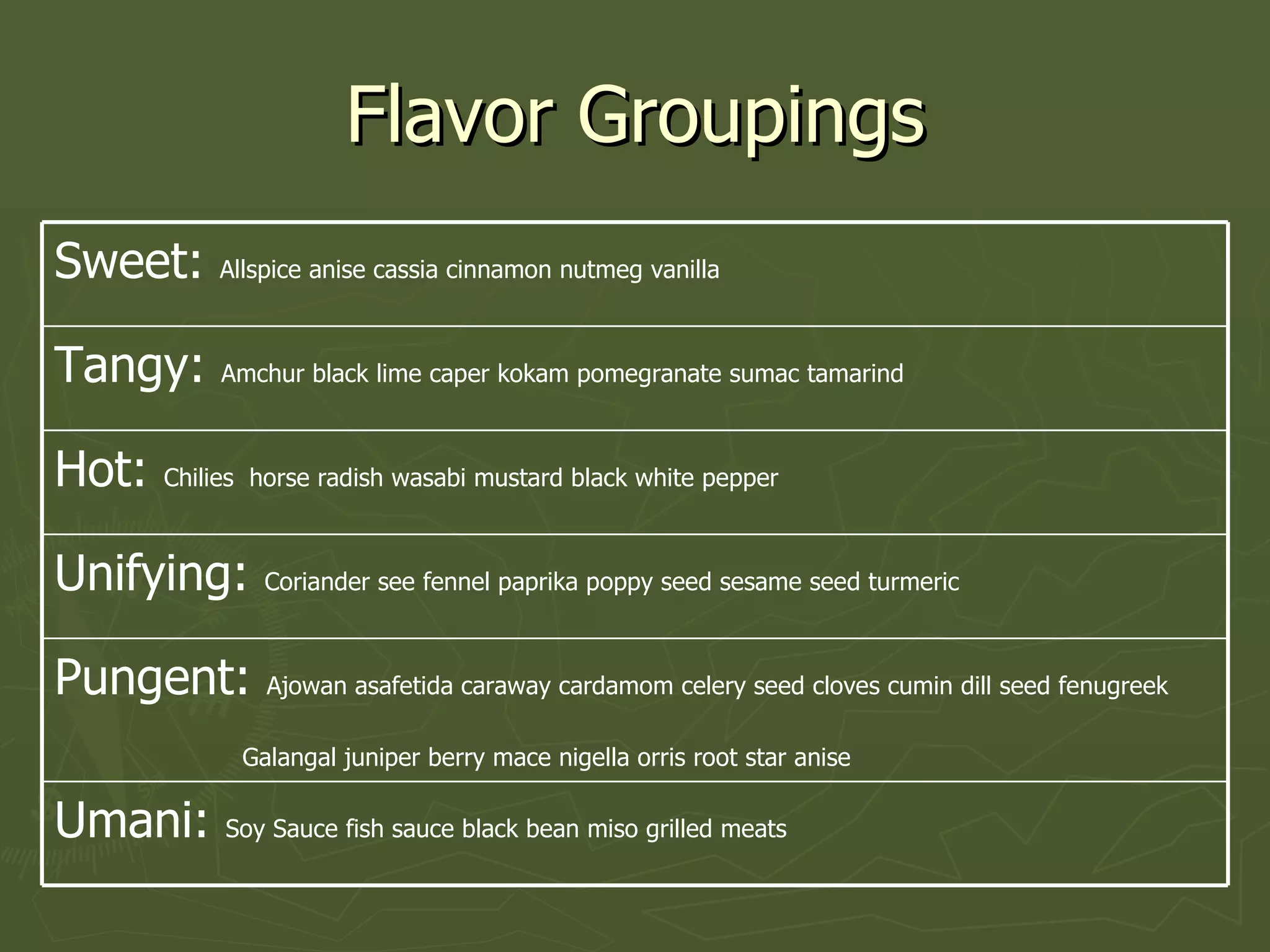 Flavor Groupings Umani:  Soy Sauce fish sauce black bean miso grilled meats Pungent:  Ajowan asafetida caraway cardamom celery seed cloves cumin dill seed fenugreek  Galangal juniper berry mace nigella orris root star anise   Unifying:  Coriander see fennel paprika poppy seed sesame seed turmeric Hot:  Chilies  horse radish wasabi mustard black white pepper Tangy:  Amchur black lime caper kokam pomegranate sumac tamarind  Sweet:  Allspice anise cassia cinnamon nutmeg vanilla 