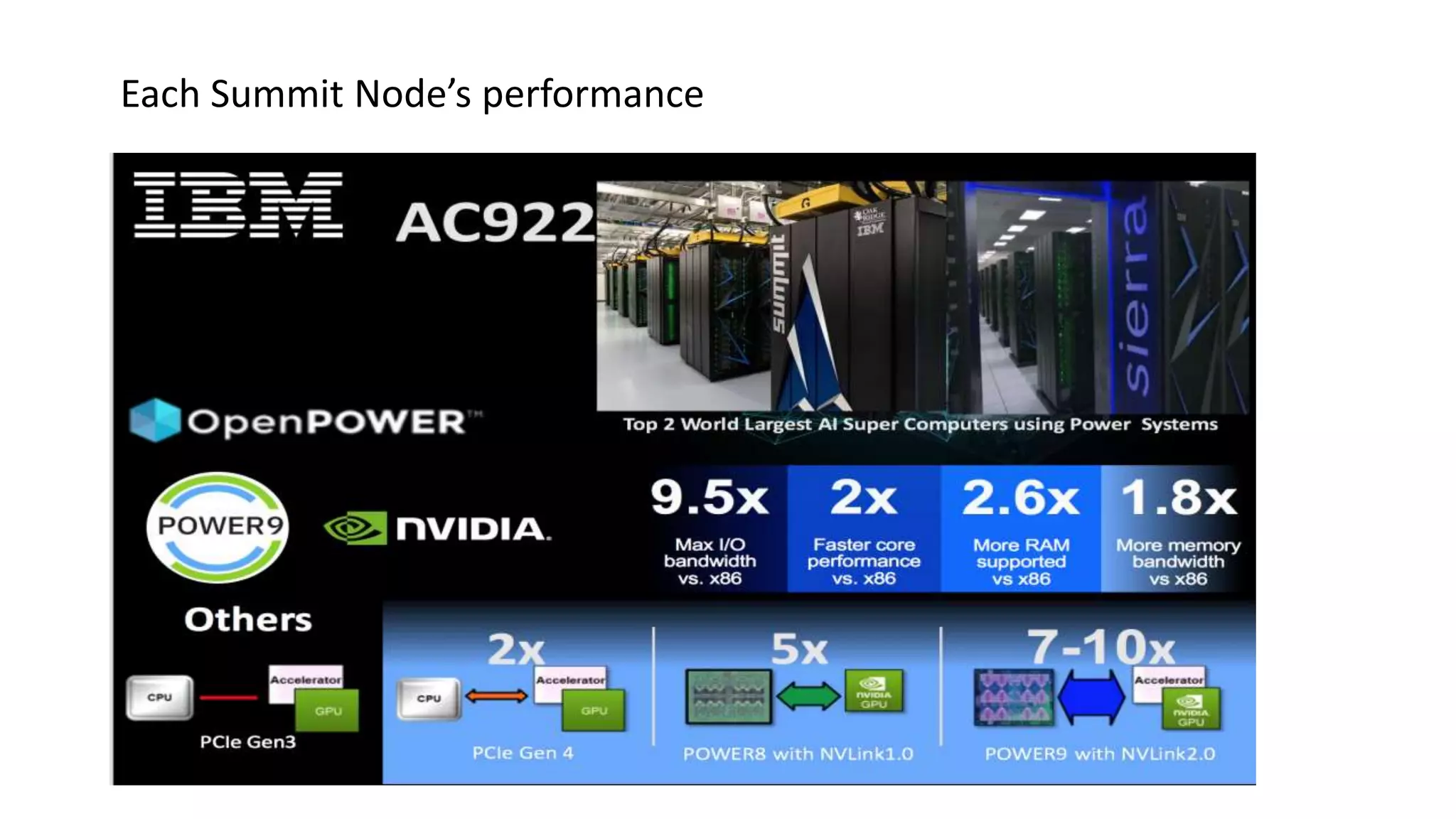Each Summit Node’s performance
 