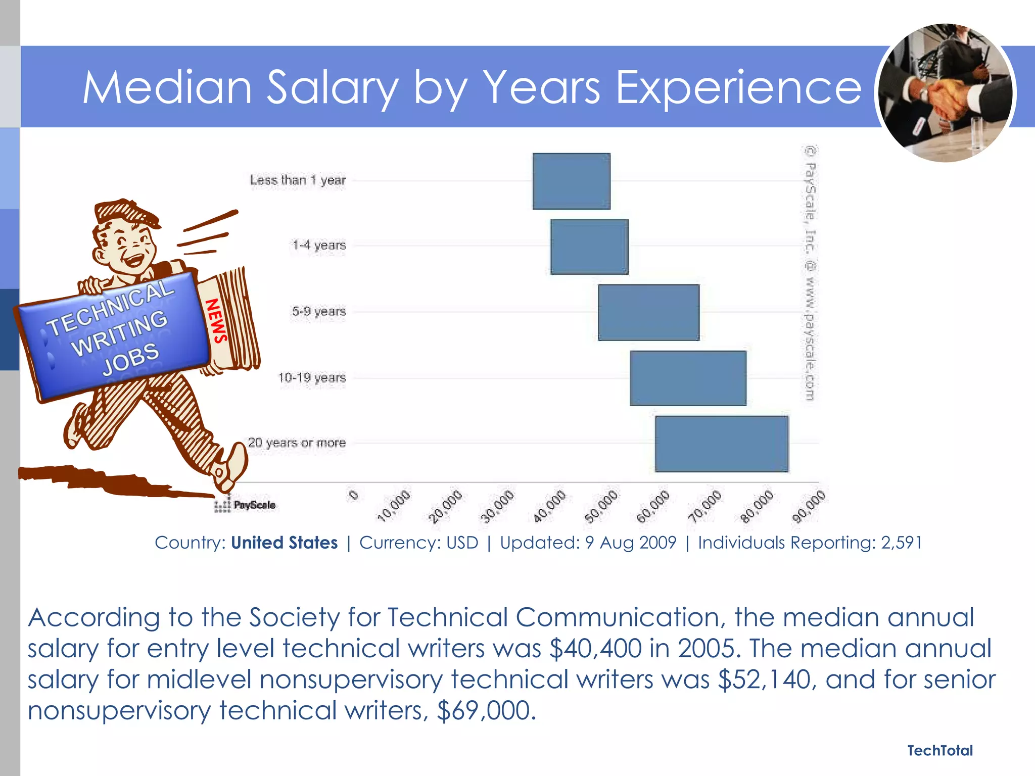 TechTotal Median Salary by Years Experience  According to the Society for Technical Communication, the median annual salary for entry level technical writers was $40,400 in 2005. The median annual salary for midlevel nonsupervisory technical writers was $52,140, and for senior nonsupervisory technical writers, $69,000. Country:  United States  | Currency: USD | Updated: 9 Aug 2009 | Individuals Reporting: 2,591 NEWS 