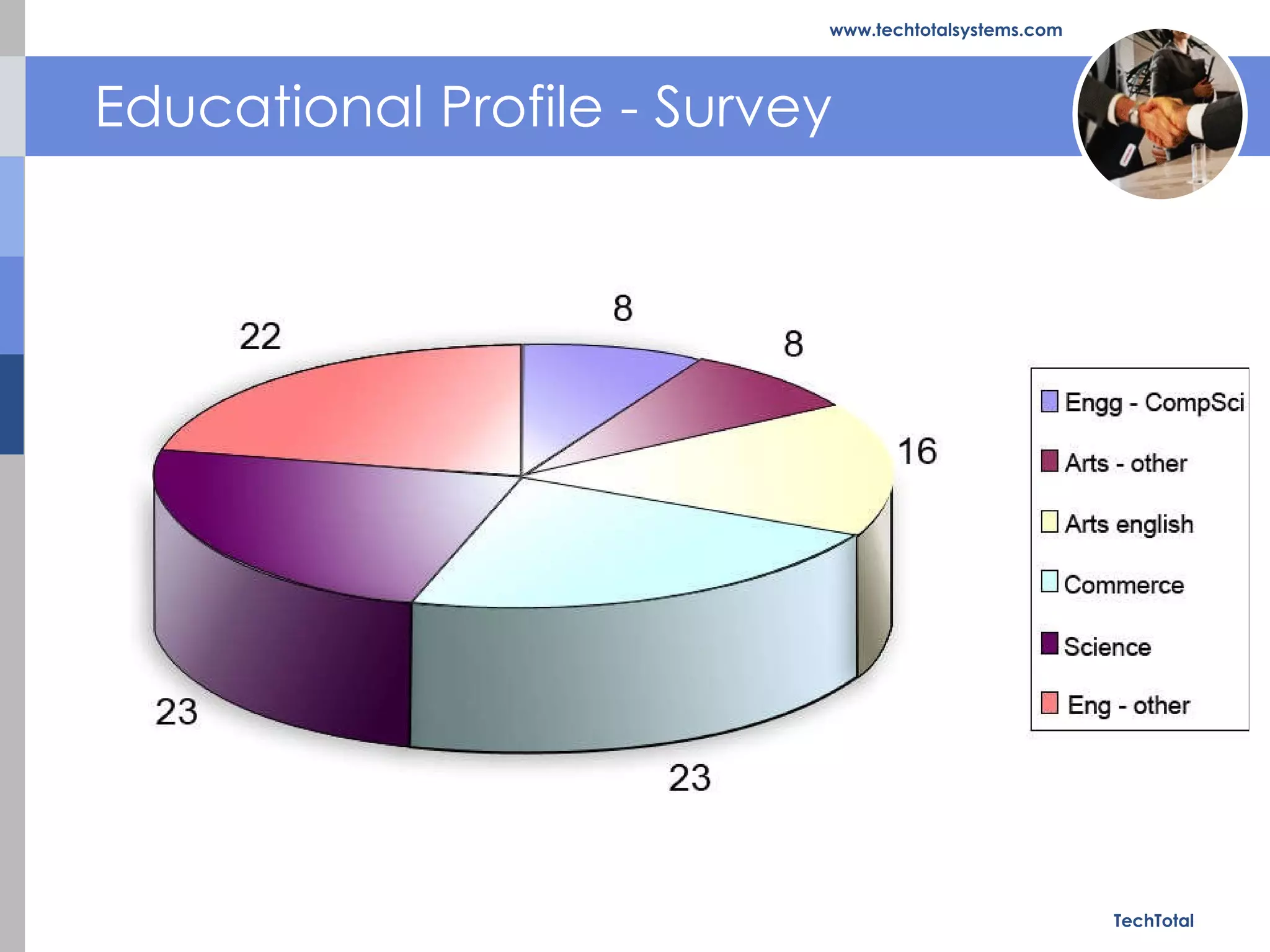 TechTotal www.techtotalsystems.com Educational Profile - Survey 