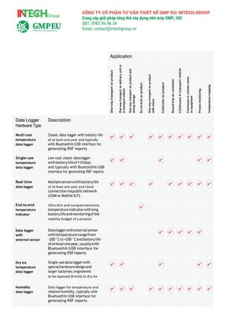 Application
One-way
transport
on
product
One-way
transport
on
delivery
unit
or
in
transport
vehicle
One-way
transport
on
product
and
during
storage
En-to-end
on
product
One-way
transport
on
product
with
return
Collection
on
product
Round-trip
on
container
Continuous
in
transport
vehicle
Continuous
in
remote
rooms
or
equipment
Process
monitoring
Temperature
mapping
Data Logger
Hardware Type
Description
Multi-use
temperature
data logger
Classic data logger with battery life
of at least one year and typically
with Bluetooth®/USB interface for
generating PDF reports
Single-use
temperature
data logger
Low-cost classic datalogger
withbatterylifeof110days
and typically with Bluetooth®/USB
interface for generating PDF reports
Real-time
data logger
Multiplesensorswithbatterylife
of at least one year and cloud
connectionviapublicnetwork
(GSM or Mobile IoT)
End-to-end
temperature
indicator
Ultra-thin and compactelectronic
temperatureindicatorwithlong
batterylifeandmonitoringofthe
stability budget of a product
Data logger
with
external sensor
Dataloggerwithexternalsensor
withtemperaturerangefrom
–200°Cto+200°Candbatterylife
ofatleastoneyear,usuallywith
Bluetooth®/USB interface for
generating PDFreports
Dry ice
temperature
data logger
Single-usedatalogger with
specialhardwaredesignand
larger batteries; engineered
to be exposed directly to dry ice
Humidity
data logger
Data logger for temperature and
relative humidity, typically with
Bluetooth®/USB interface for
generating PDF reports
 