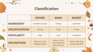 Classification
ENTRÉE MAIN DESERT
INGREDIENT Cranberry sauce Turkey Lavender
SPECIFICATIONS Strong Crisp Fruity
POPULARITY High Low Standard
DESCRIPTION
Mercury is the
smallest planet
Venus is the
second planet
from the Sun
Earth is the only
planet with life
 