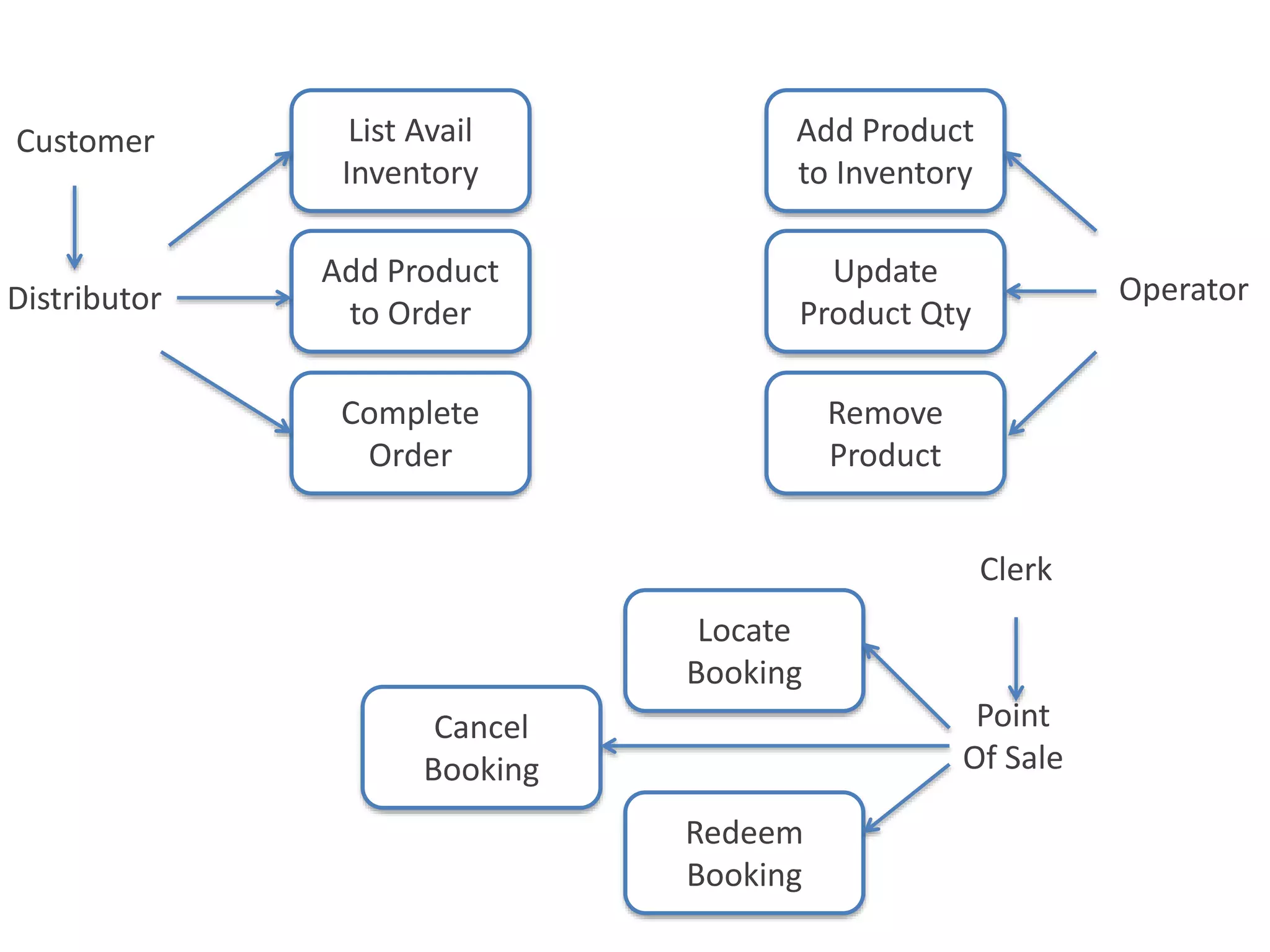 List Avail
Inventory
Distributor
Add Product
to Order
Complete
Order
Cancel
Booking
Add Product
to Inventory
Update
Product Qty
Locate
Booking
Redeem
Booking
Point
Of Sale
Remove
Product
Customer
Clerk
Operator
 