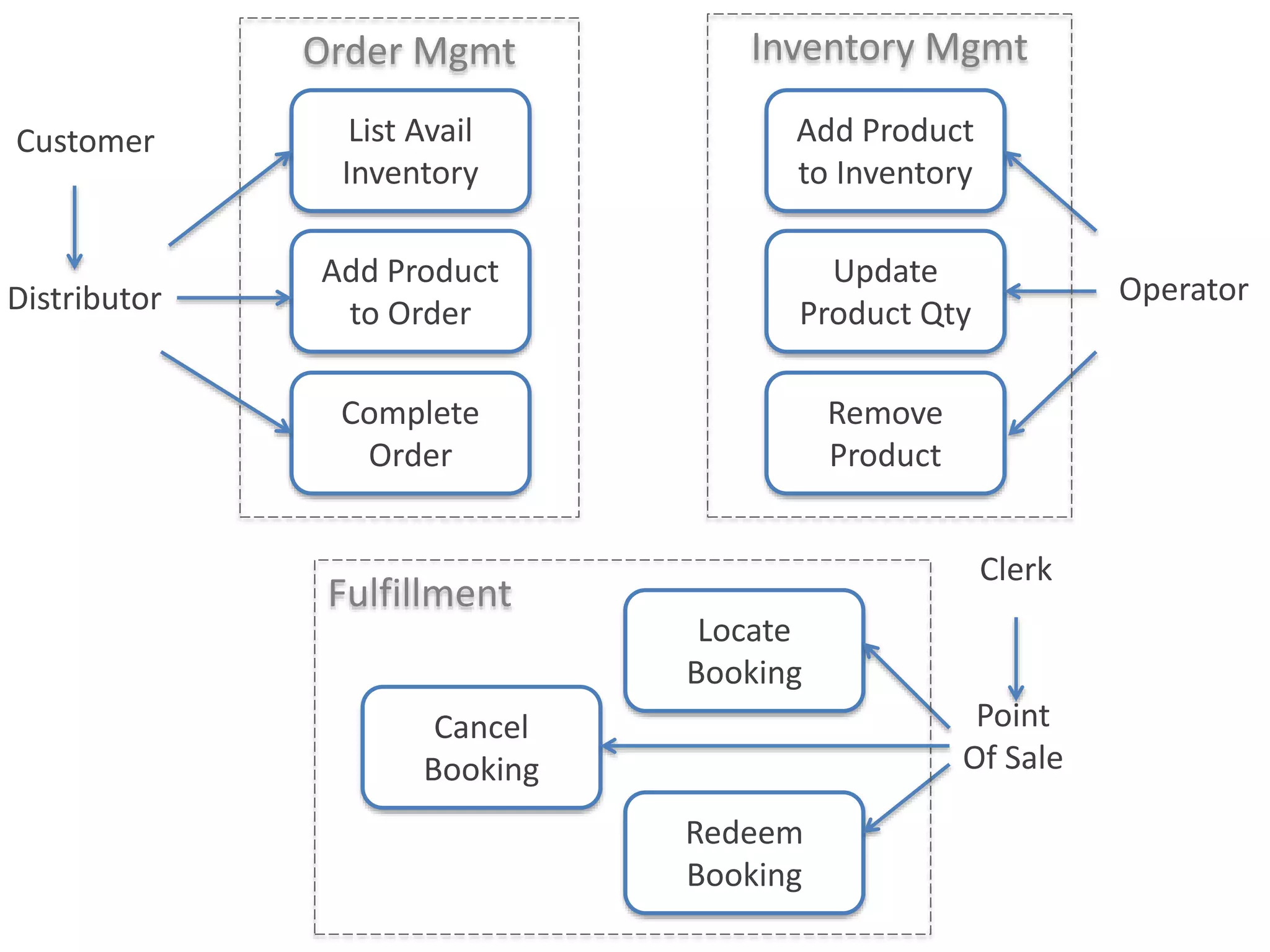 Order Mgmt
List Avail
Inventory
Distributor
Add Product
to Order
Complete
Order
Cancel
Booking
Add Product
to Inventory
Update
Product Qty
Locate
Booking
Redeem
Booking
Operator
Point
Of Sale
Remove
Product
Customer
Inventory Mgmt
Fulfillment
Clerk
 