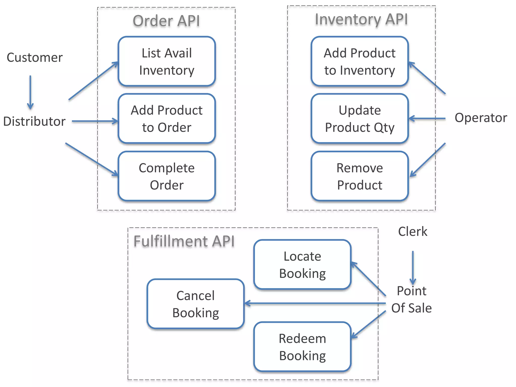 Order API
List Avail
Inventory
Distributor
Add Product
to Order
Complete
Order
Cancel
Booking
Add Product
to Inventory
Update
Product Qty
Locate
Booking
Redeem
Booking
Point
Of Sale
Remove
Product
Customer
Inventory API
Fulfillment API
Operator
Clerk
 