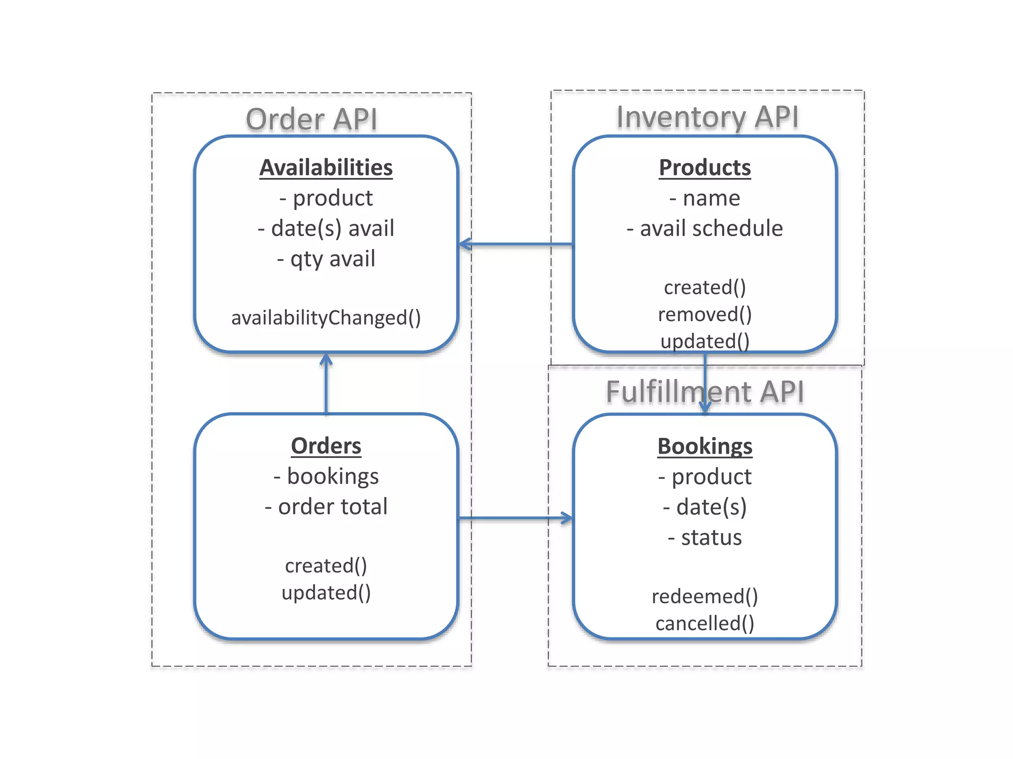 Availabilities
- product
- date(s) avail
- qty avail
availabilityChanged()
Orders
- bookings
- order total
created()
updated()
Products
- name
- avail schedule
created()
removed()
updated()
Bookings
- product
- date(s)
- status
redeemed()
cancelled()
Order API Inventory API
Fulfillment API
 