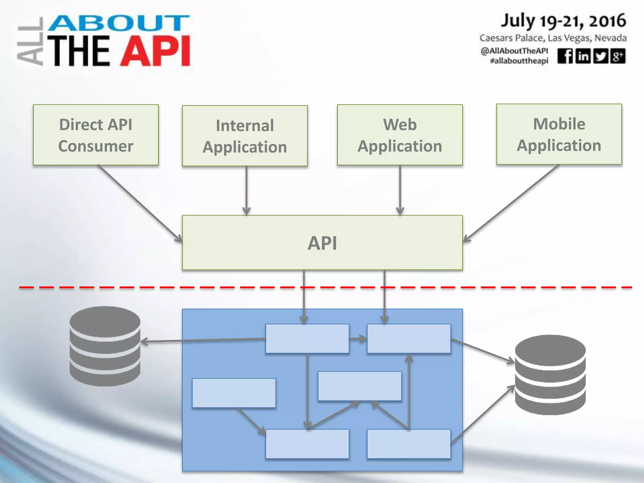 Web
Application
API
Internal
Application
Direct API
Consumer
Mobile
Application
 