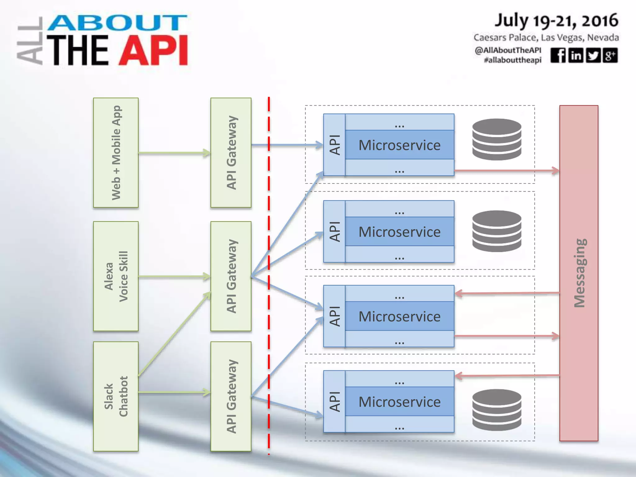 Alexa
VoiceSkill
APIGatewayAPIGateway
Messaging
…
Microservice
…
API
…
Microservice
…
API
…
Microservice
…API
…
Microservice
…
API
Slack
Chatbot
Web+MobileApp
APIGateway
 
