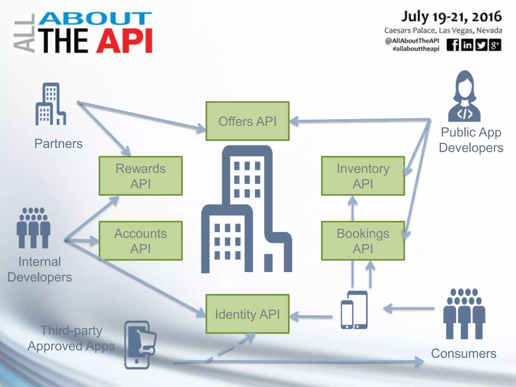 Offers API
Inventory
API
Bookings
API
Identity API
Accounts
API
Rewards
API
Partners
Internal
Developers
Public App
Developers
Consumers
Third-party
Approved Apps
 