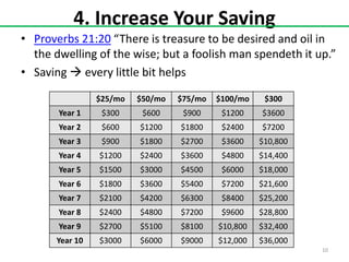 4. Increase Your Saving
• Proverbs 21:20 “There is treasure to be desired and oil in
the dwelling of the wise; but a foolish man spendeth it up.”
• Saving  every little bit helps
$25/mo

$50/mo

$75/mo

$100/mo

$300

Year 1

$300

$600

$900

$1200

$3600

Year 2

$600

$1200

$1800

$2400

$7200

Year 3

$900

$1800

$2700

$3600

$10,800

Year 4

$1200

$2400

$3600

$4800

$14,400

Year 5

$1500

$3000

$4500

$6000

$18,000

Year 6

$1800

$3600

$5400

$7200

$21,600

Year 7

$2100

$4200

$6300

$8400

$25,200

Year 8

$2400

$4800

$7200

$9600

$28,800

Year 9

$2700

$5100

$8100

$10,800

$32,400

Year 10

$3000

$6000

$9000

$12,000

$36,000
10

 