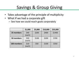 Savings & Group Giving
• Takes advantage of the principle of multiplicity
• What if we had a corporate gift
– See how we could reach goals corporately
$1,000

$5,000

$10,000

$35,000

25 members

$40
(each)

$200

$400

$1400

50 members

$20
(each)

$100

$200

$700

100 members

$10
(each)

$50

$100

$350

11

 